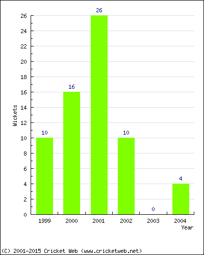 Runs by Year