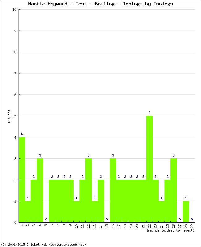 Bowling Performance Innings by Innings