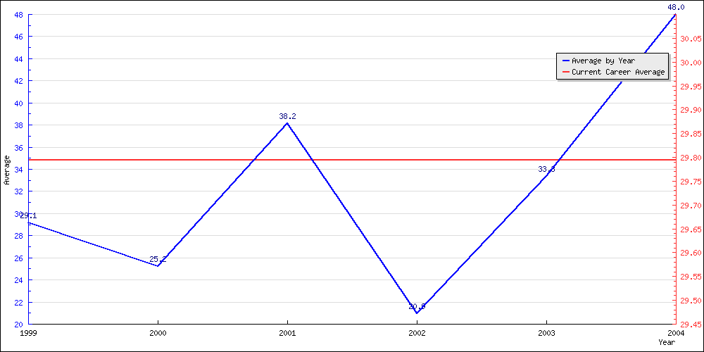 Bowling Average by Year