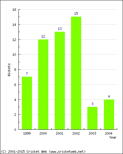 Wickets by Year