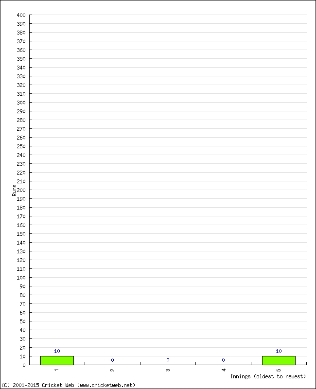 Batting Performance Innings by Innings - Home