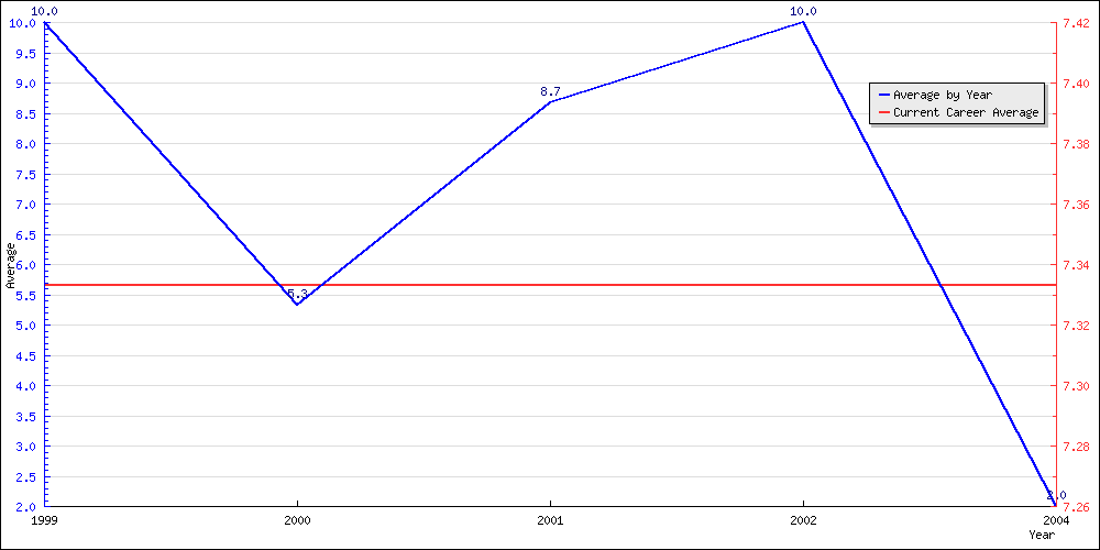 Batting Average by Year