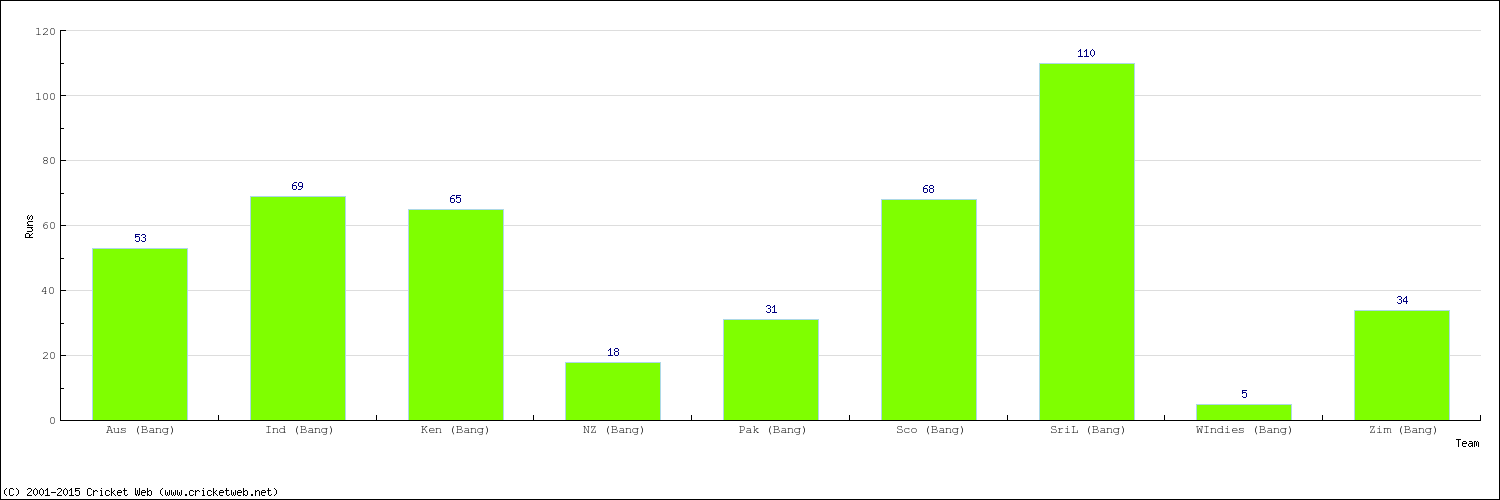 Runs by Country