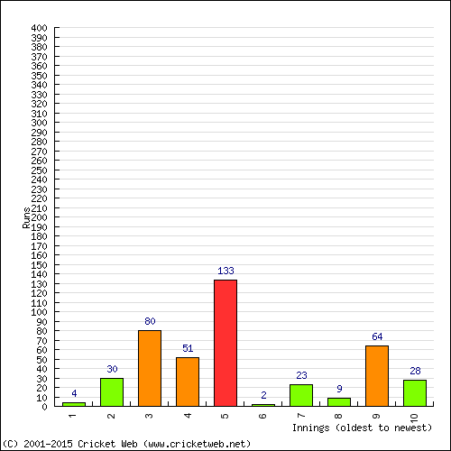 Batting Recent Scores