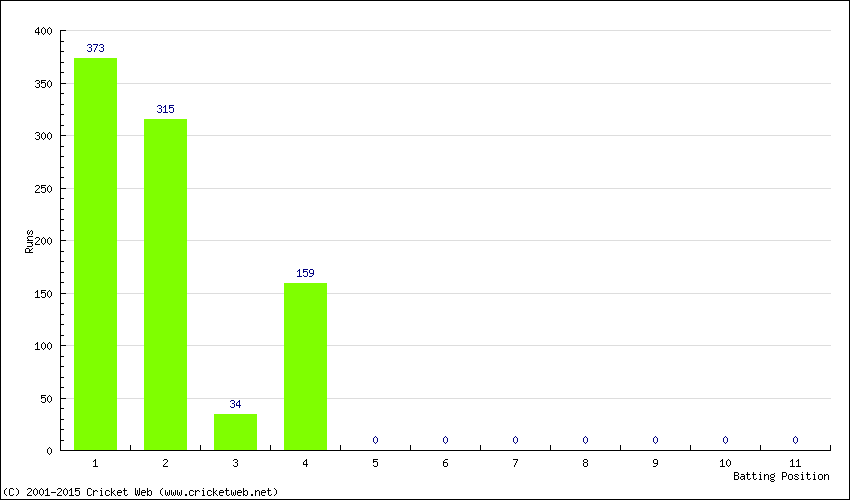 Runs by Batting Position