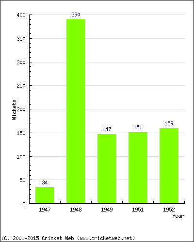 Runs by Year