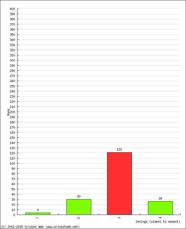 Batting Performance Innings by Innings - Home