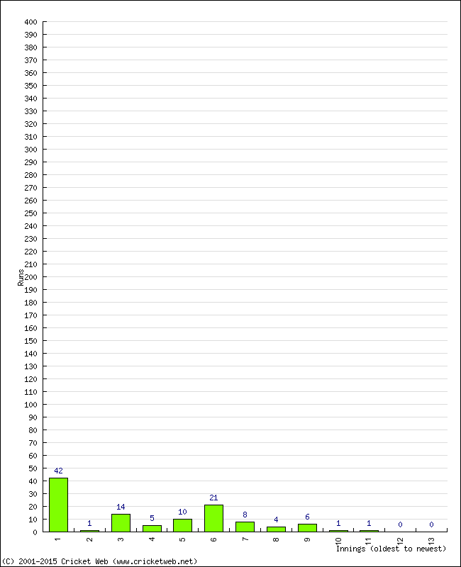 Batting Performance Innings by Innings