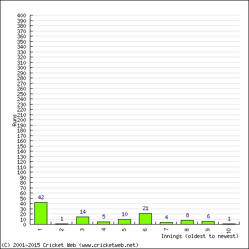 Batting Recent Scores