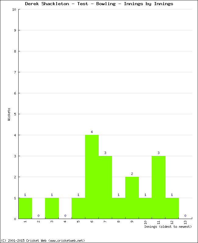 Bowling Performance Innings by Innings