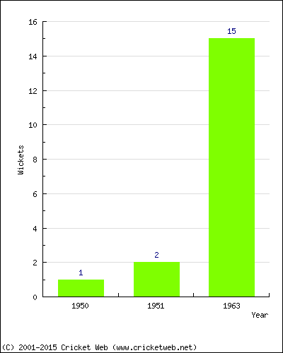 Wickets by Year
