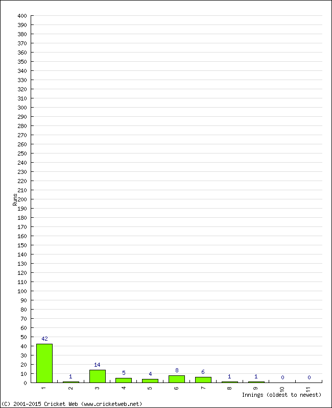 Batting Performance Innings by Innings - Home