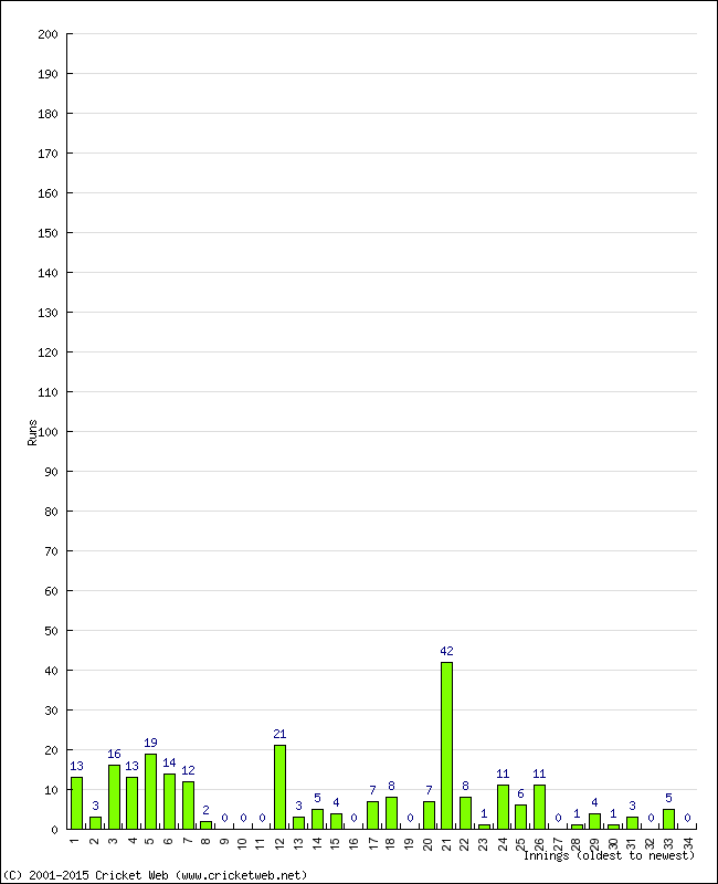 Batting Performance Innings by Innings