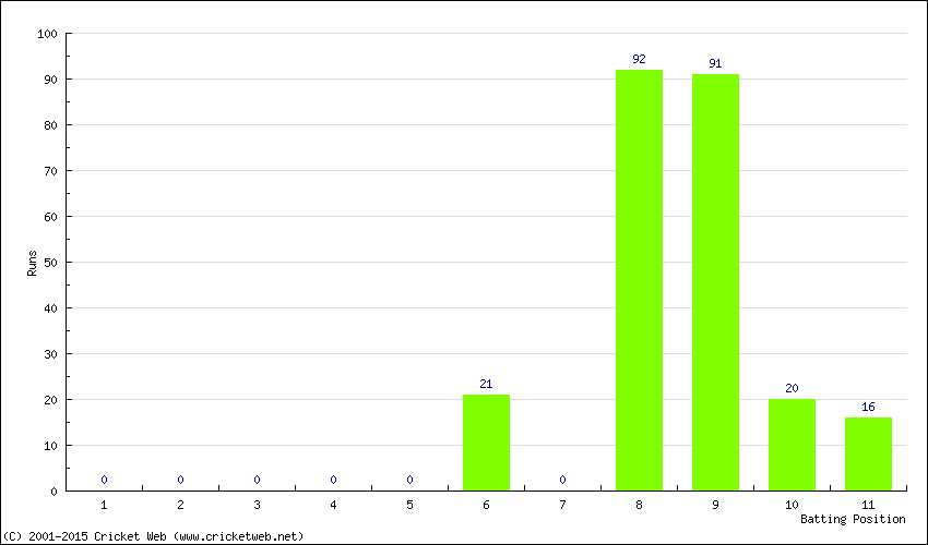 Runs by Batting Position