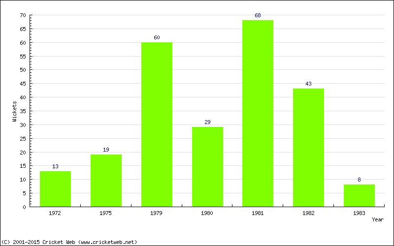 Runs by Year