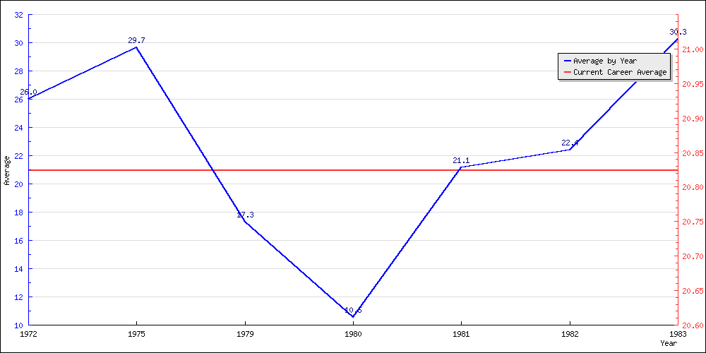 Bowling Average by Year