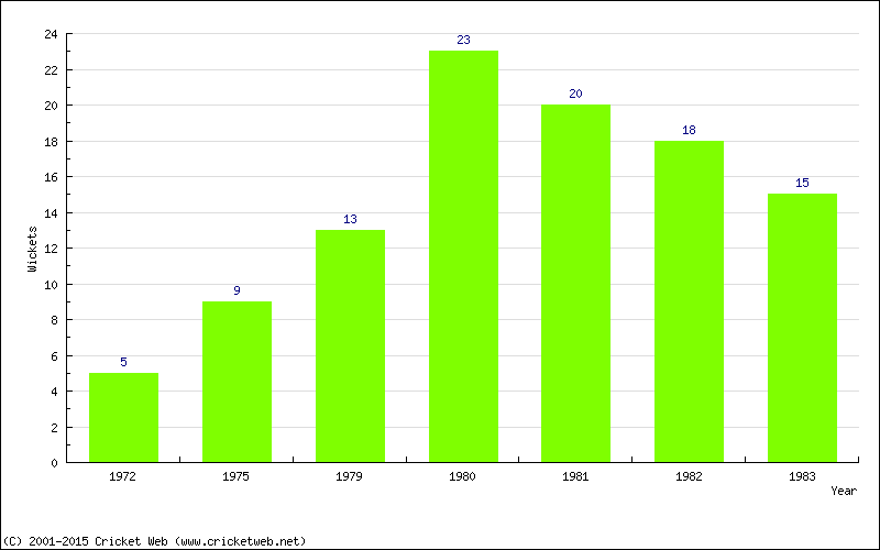 Wickets by Year
