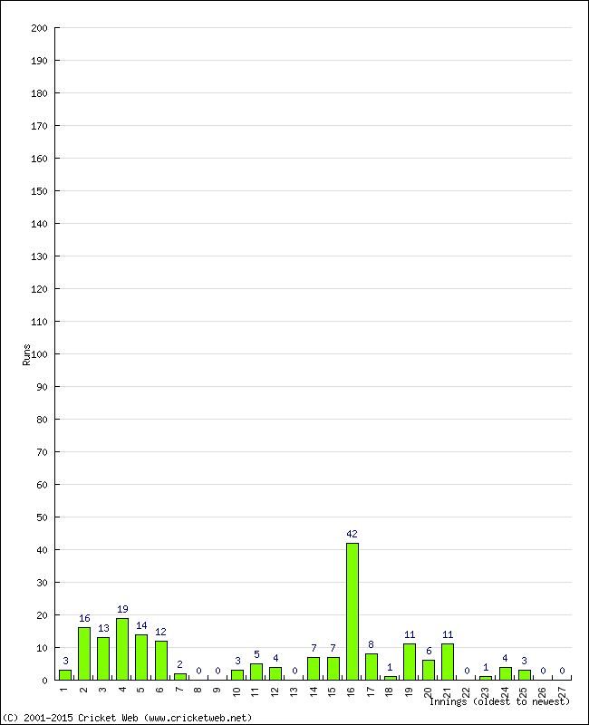 Batting Performance Innings by Innings - Home