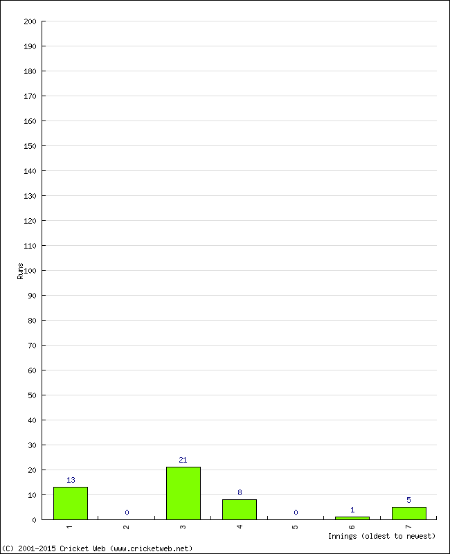 Batting Performance Innings by Innings - Away