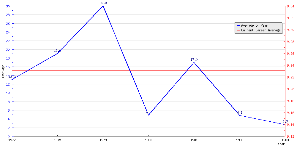 Batting Average by Year