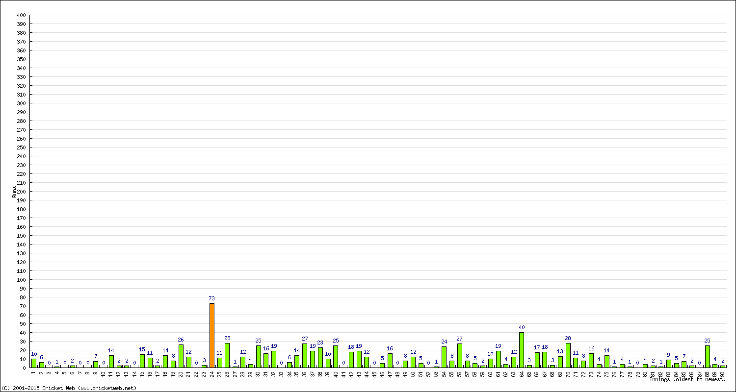 Batting Performance Innings by Innings