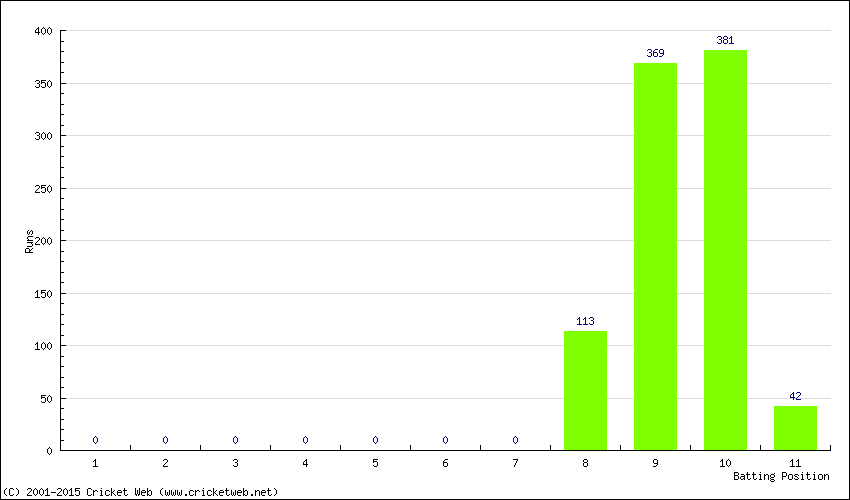 Runs by Batting Position