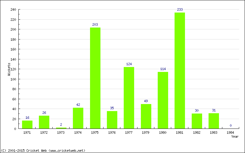 Runs by Year