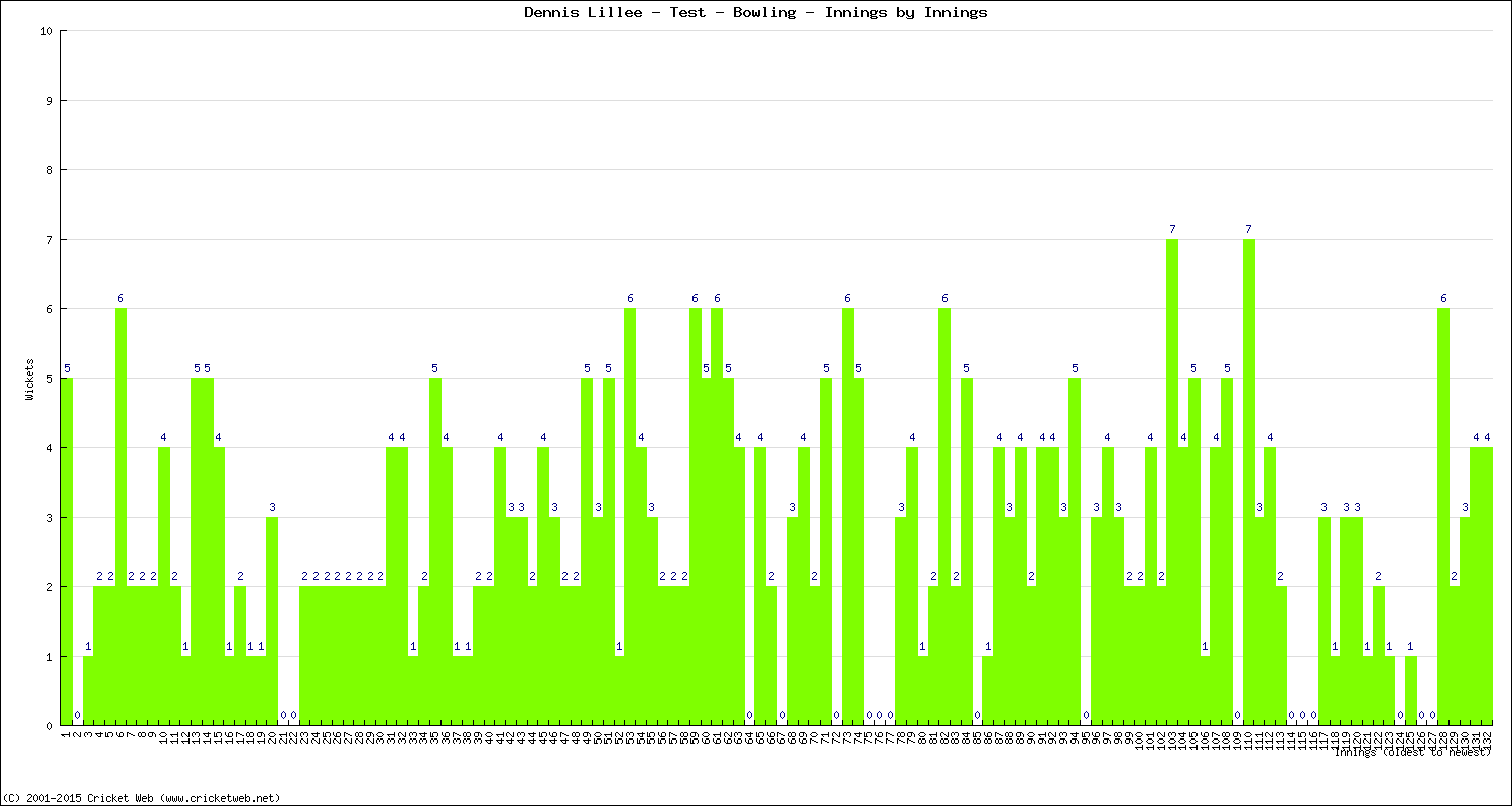 Bowling Performance Innings by Innings