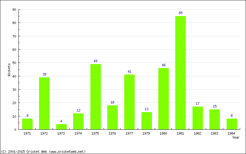 Wickets by Year