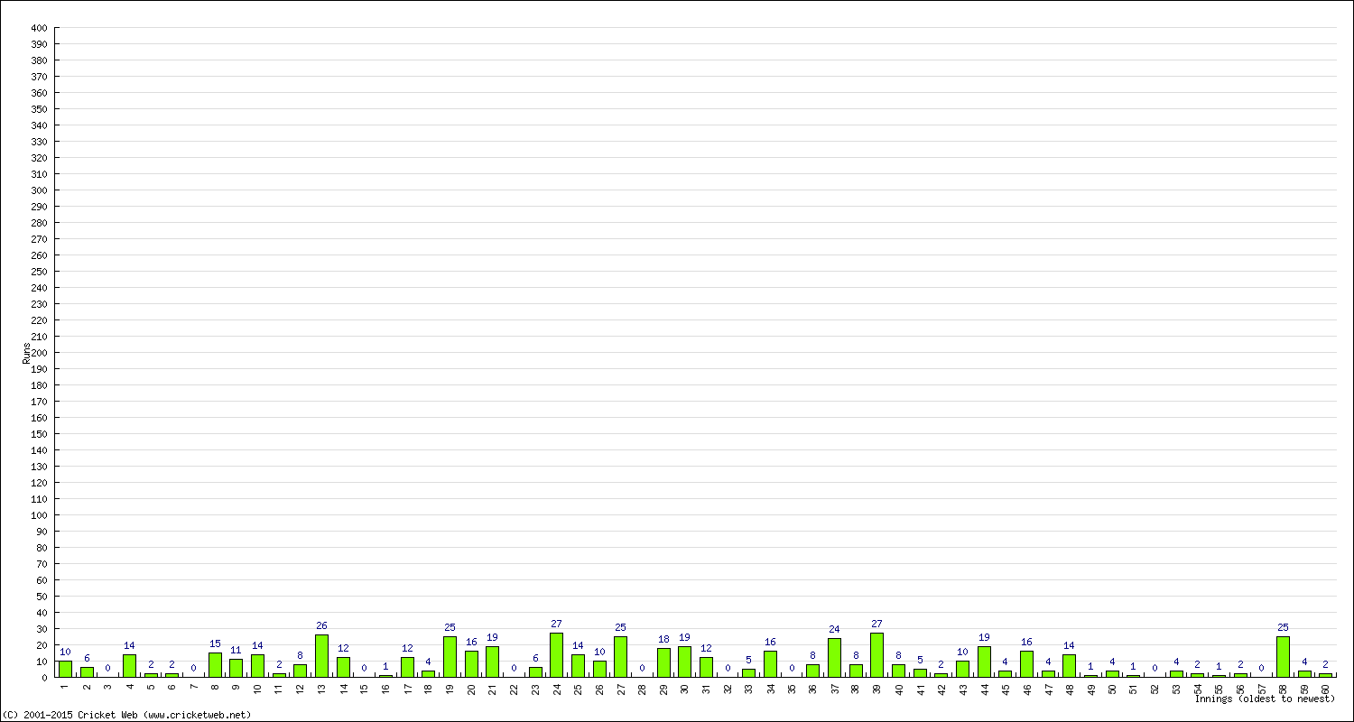 Batting Performance Innings by Innings - Home