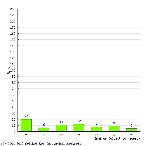 Batting Recent Scores