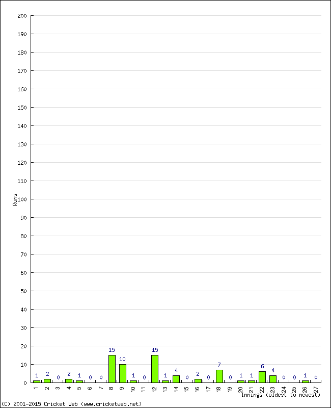 Batting Performance Innings by Innings