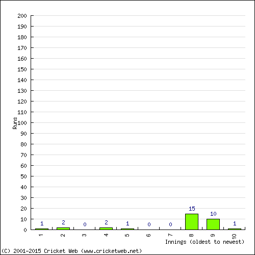 Batting Recent Scores