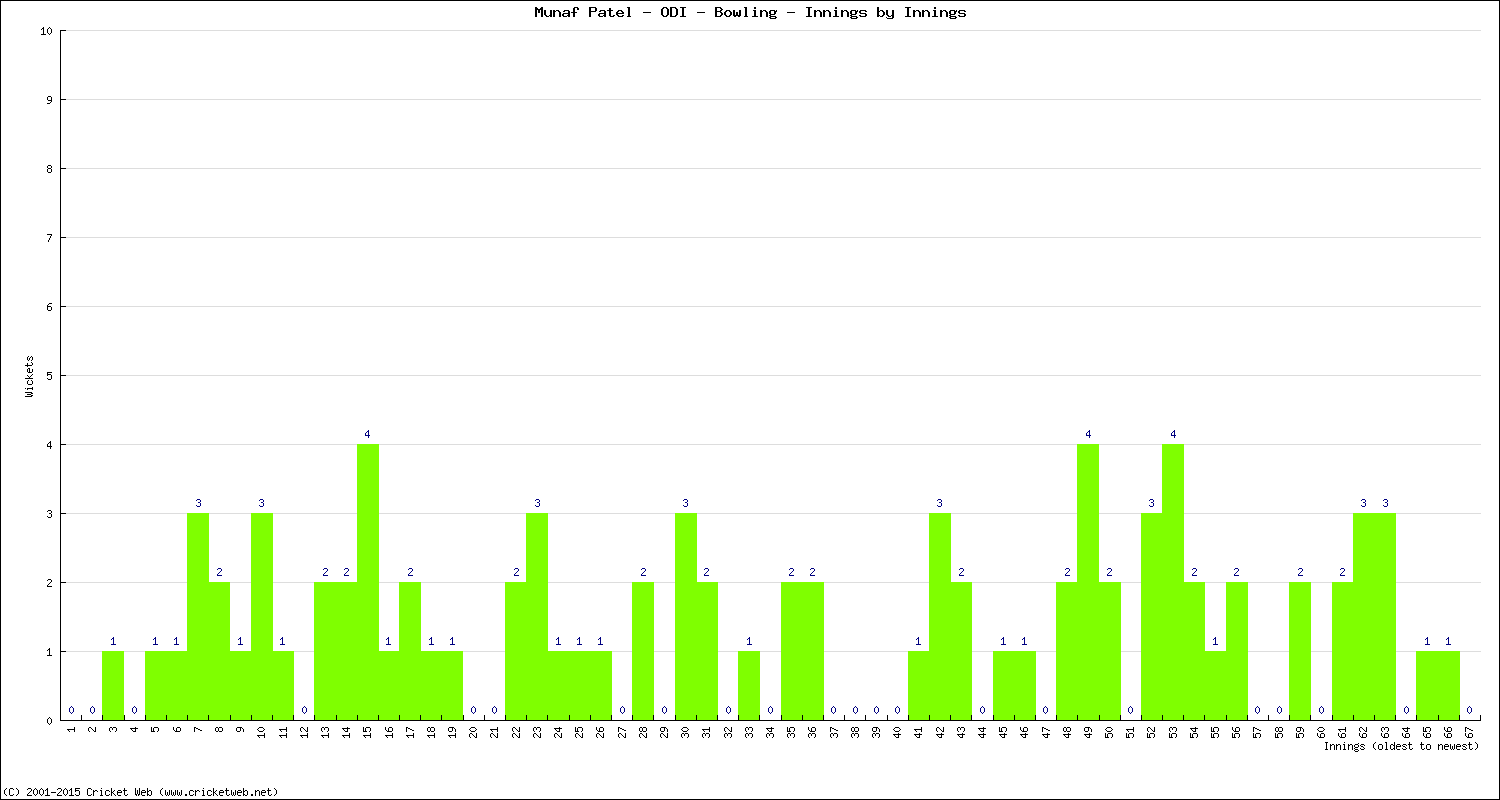 Bowling Performance Innings by Innings