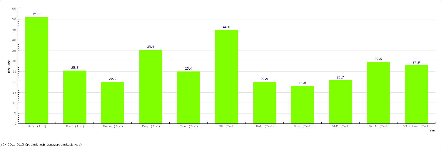 Bowling Average by Country