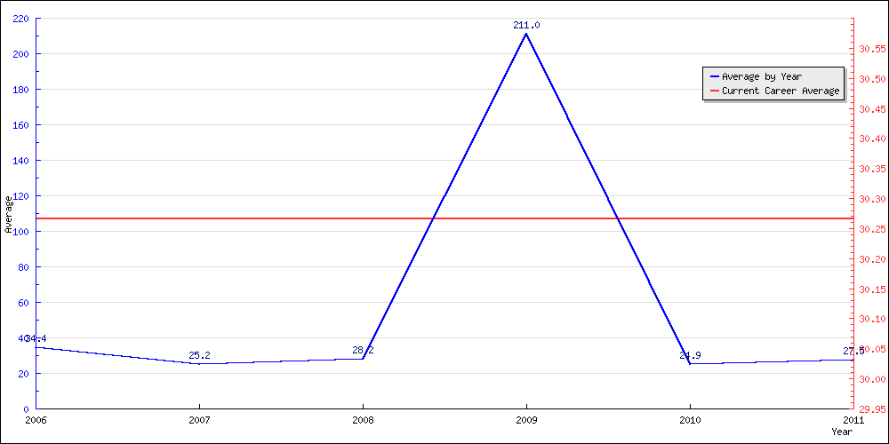 Bowling Average by Year