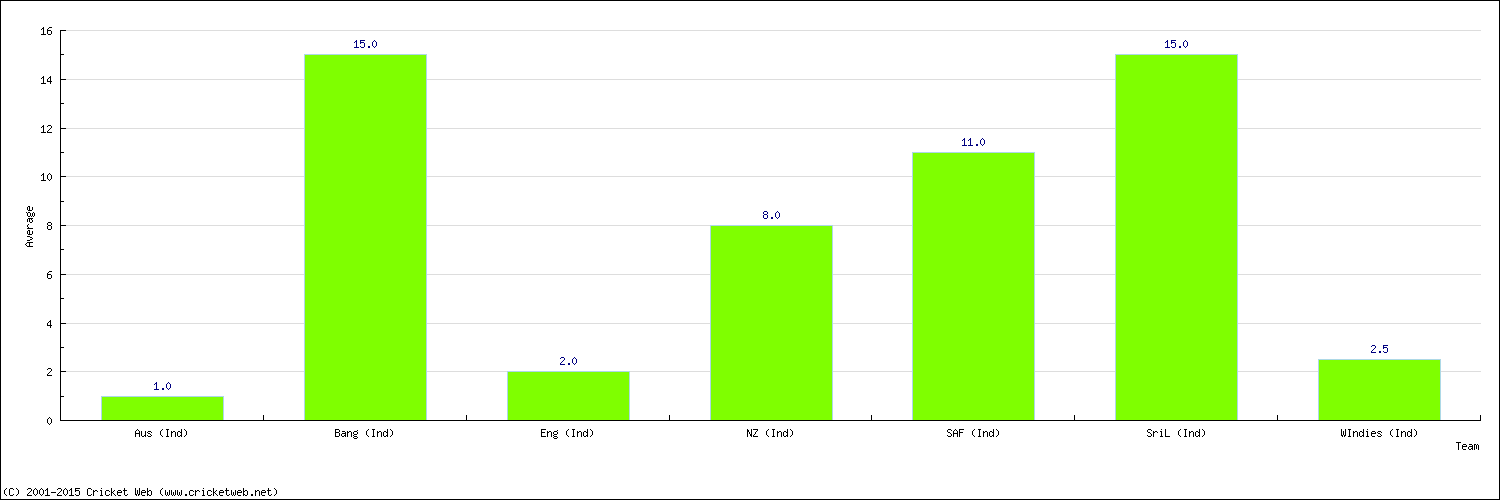 Batting Average by Country