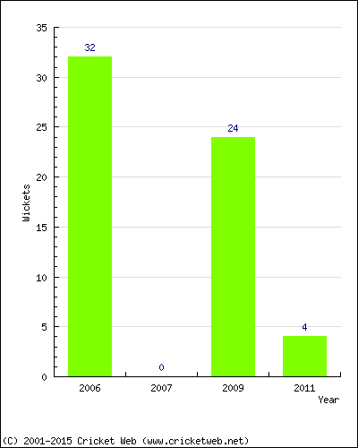 Runs by Year