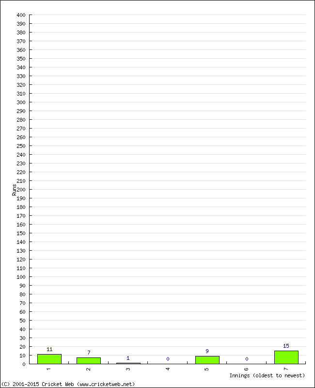 Batting Performance Innings by Innings - Home