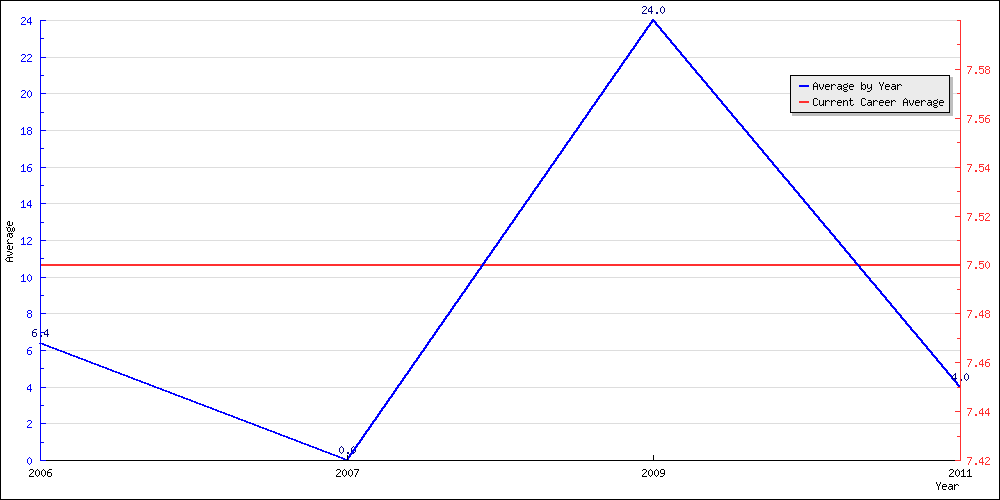 Batting Average by Year