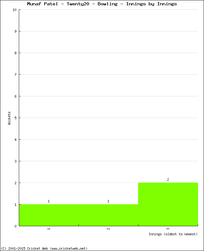 Bowling Performance Innings by Innings