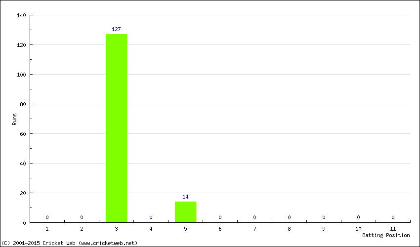 Runs by Batting Position