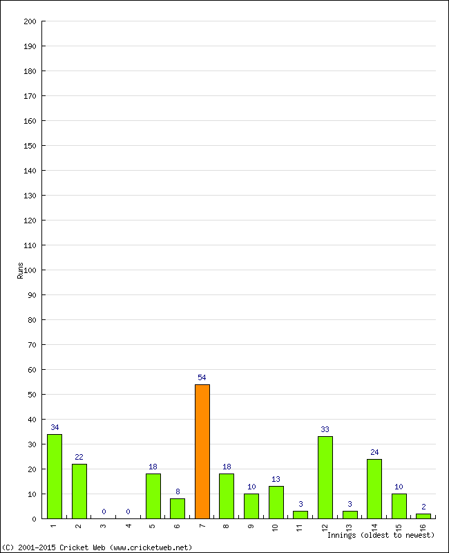 Batting Performance Innings by Innings