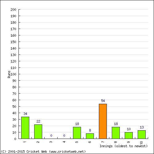 Batting Recent Scores