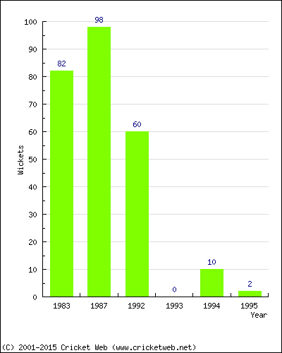 Runs by Year