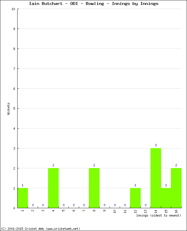 Bowling Performance Innings by Innings