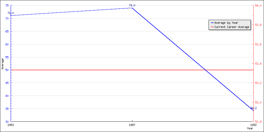 Bowling Average by Year