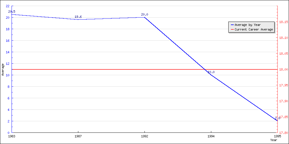 Batting Average by Year