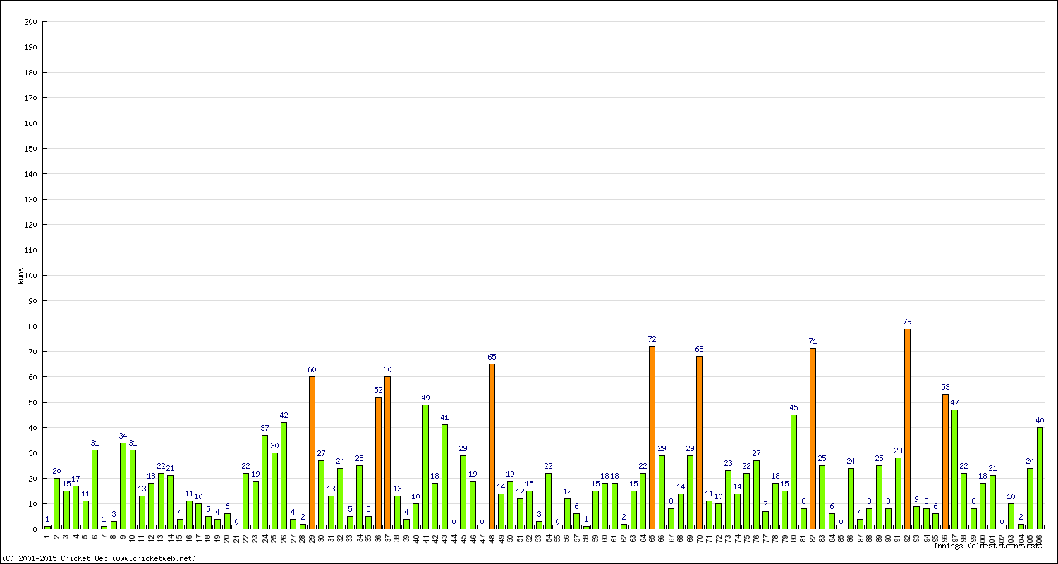 Batting Performance Innings by Innings