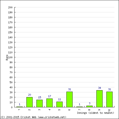 Batting Recent Scores